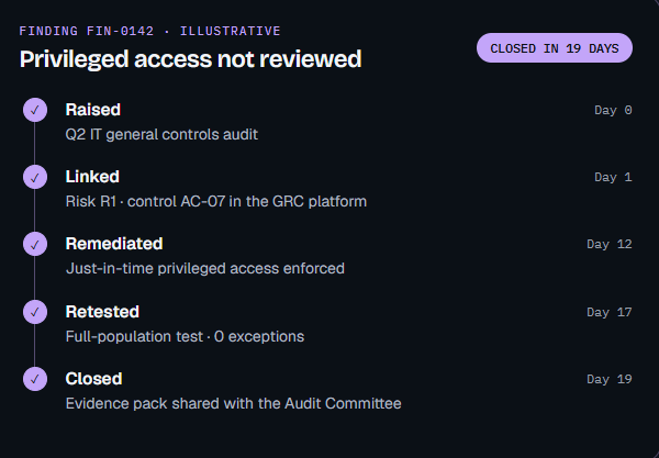 Illustrative finding timeline: privileged access not reviewed — raised on day 0, linked day 1, remediated day 12, retested day 17, closed day 19