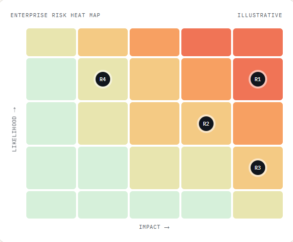 Illustrative enterprise risk heat map plotting four risks by likelihood and impact