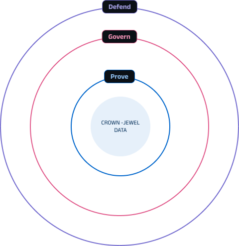 Defend, Govern and Prove rings protecting crown-jewel data