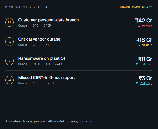 Risk register top 4 with annualised loss exposure in rupees: customer data breach ₹42 Cr, critical vendor outage ₹18 Cr, ransomware on plant OT ₹11 Cr, missed CERT-In 6-hour report ₹3 Cr