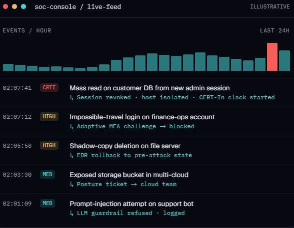 Illustrative SOC console live feed showing events per hour and recent detections, each automatically contained